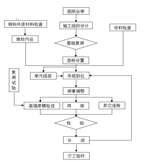 鋼結(jié)構(gòu)設計